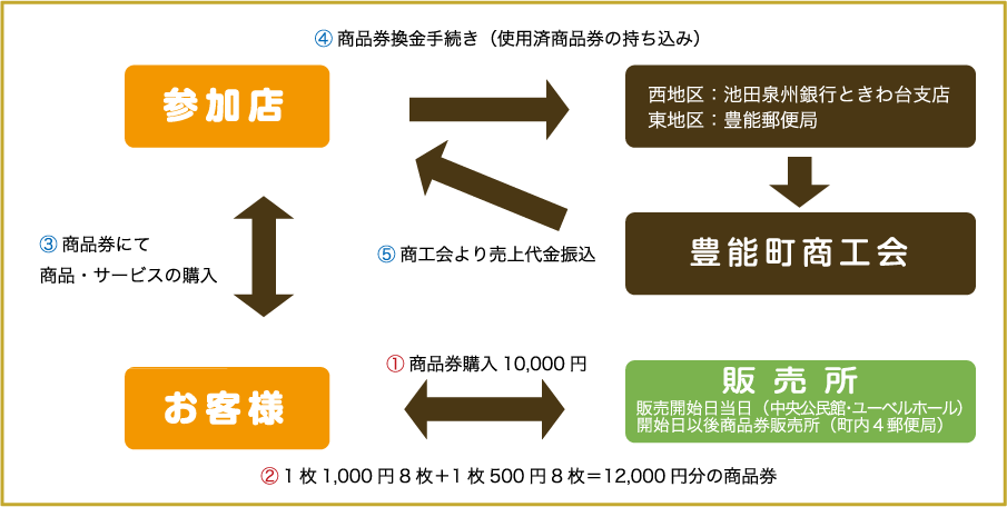 ①　商品券購入10,000円 ②　1枚1,000円8枚＋1枚500円8枚＝12,000円分の商品券 ③　商品券にて商品・サービスの購入 ④　商品券換金